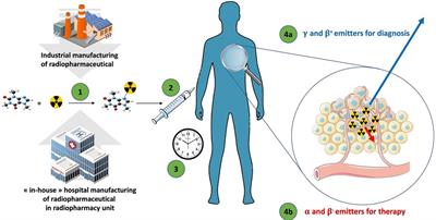 Radiopharmaceutical good practices: Regulation between hospital and industry